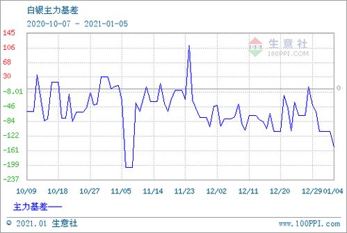 白银基差买入300手，涨10个点位，能整多少钱