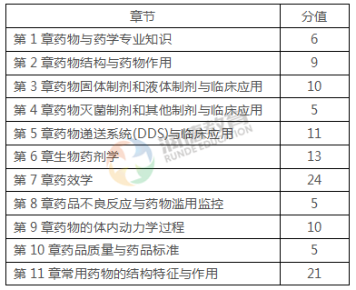 西药专业知识一个章分值