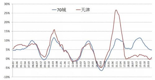 北方楼市,跌跌不休