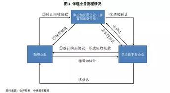 商业保理是什么，瑞通供应链金融保理做的怎么样？