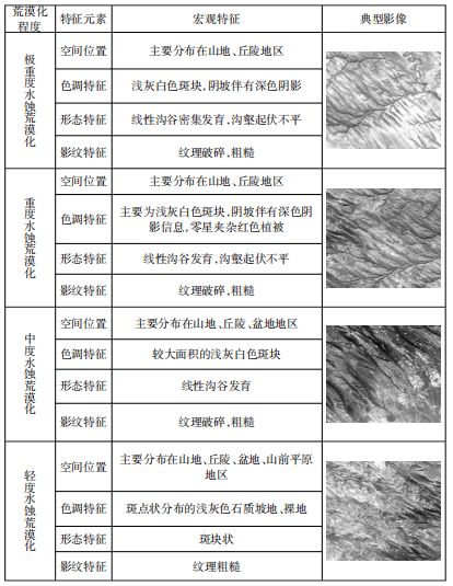 行业应用 高分卫星监测黄土高原水土流失