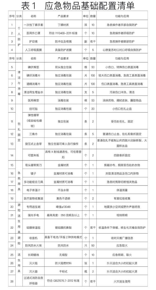 家庭常备应急物品清单(家庭常备应急物资)