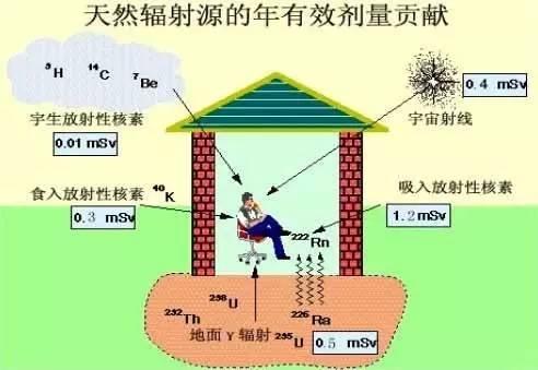 核姿势 核能冷知识,总有一条你不知道 