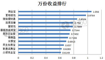 佣金宝收益如何