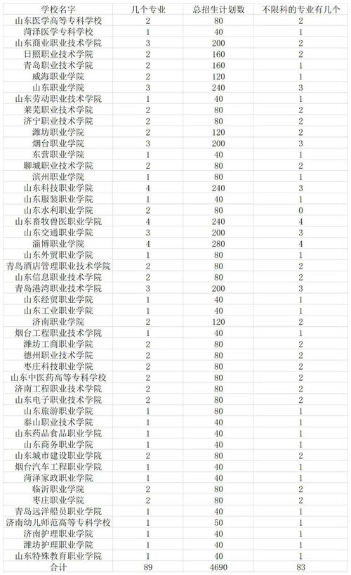 山东省2021年常规批次第2次填报情况分析 附第2次招生计划