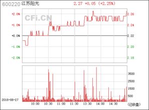 600220江苏阳光5.10元买入怎么样啊？