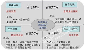 神总结 家庭理财最合理的配置方案