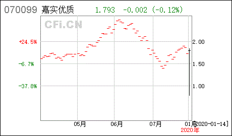 嘉实优质企业基金拆分过吗