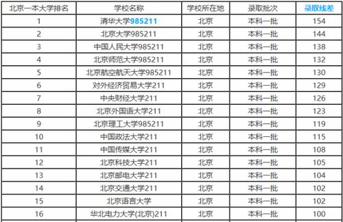 一本大学排名及分数线(一本有哪些大学排名及分数线)