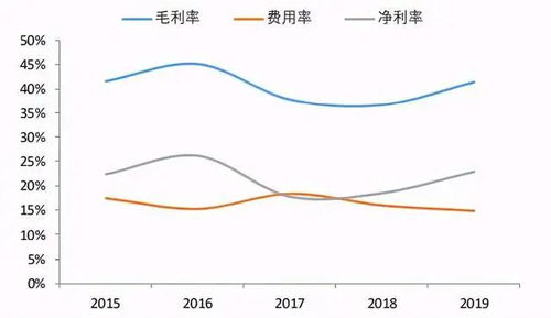 价值分析 公牛集团未来的增长电是什么