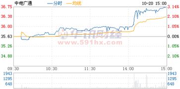 请问中电广通600764这支股票怎么样呀？