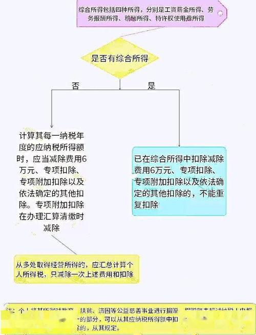 投资分红计算应纳税所得额