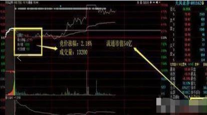 为什么有的股票需要九点半以前集合竞价有的不需要呢？