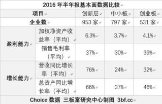 在写创业板的论文，需要创业板的所有上市企业的净资产收益率相关数据，这个怎么查？去哪里查？