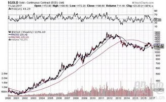 2000年到2010年黄金价格走势 以及11年以后的 价格走势 谢谢