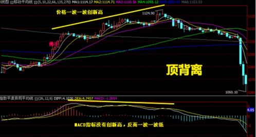 在外汇中，怎样区分顶背离和底背离？顶背离和底背离能说明什么？