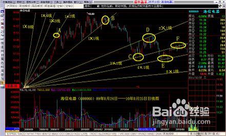 谁可以谈谈同花顺软件工具中的江恩箱以及甘氏线的用法