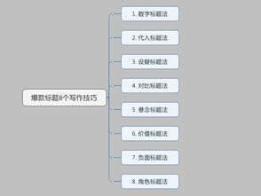 8个10w 爆款标题的写作技巧,附标题案例 