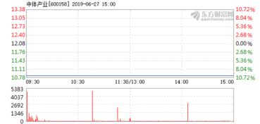 中体产业8月27日还会跌停吗?