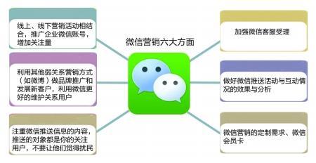 上海微信营销模式怎么样,微信营销系统多少钱