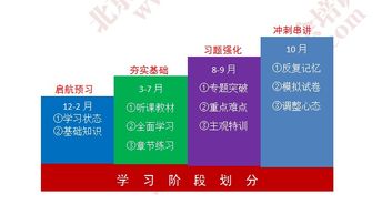 2019年注册会计师 会计 科目的学习阶段是这么划分的