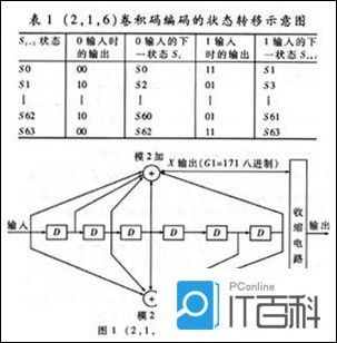 卷积码编解码理论简介