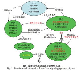 信号分析技术是如何发展的