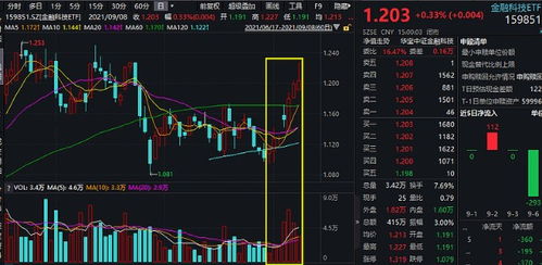 金融科技ETF(159851)逆势上涨近1%，资金增仓9000万，基金经理表示科技赋能金融产业市值潜力巨大