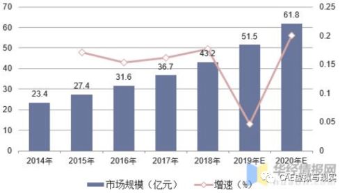 ＣＡＥ行业中，元计算科技发展有限公司是做什么的？