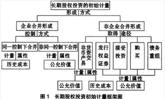 长期股权投资成本法转为权益法