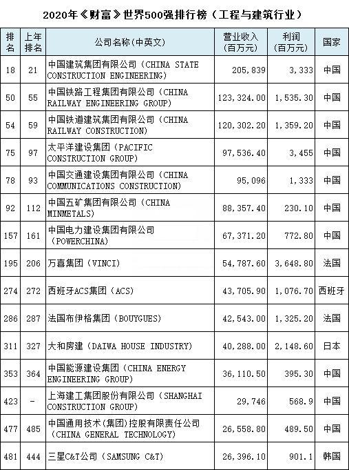 世界五百强建筑行业有哪些单位？