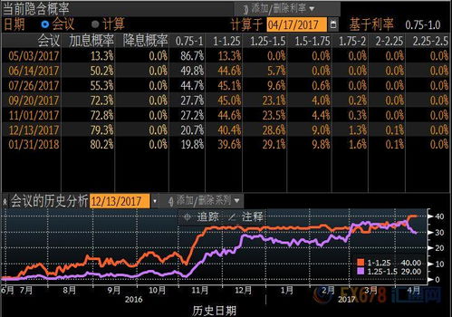 如何根据“美国联邦基金利率期货价格”计算美联储加息概率