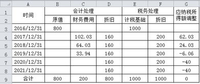 超过正常信用期限分期付款购进固定资产的账务处理及税会差异分析 