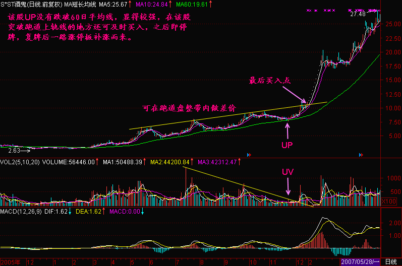 跌破60日平均线