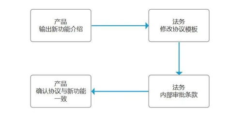 用户协议模板管理的具体设计 