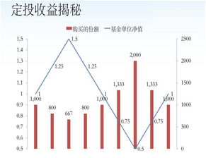 高净值基金相同的钱购买的份额少，是不是划不来？