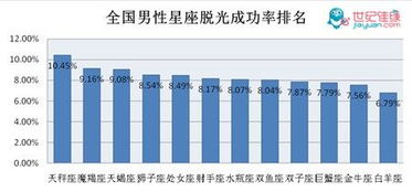 全国星座脱光成功率调查 天秤男易娶 白羊女难嫁