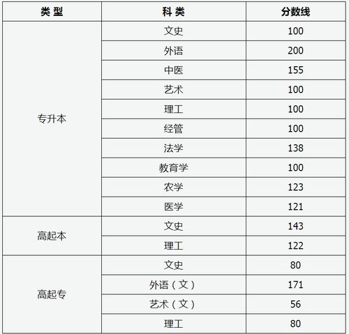 2020成人高考录取分数线，2021年成人高考时间