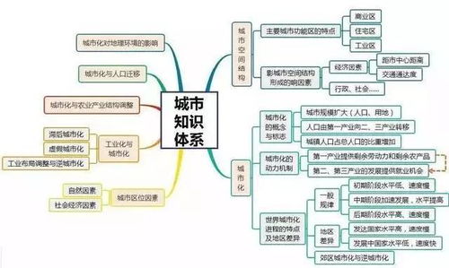 初中地理思维导图,吃透考试不再丢分