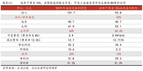 高科技企业分得的税后利润是免税收入吗?