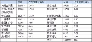 管理会计真的有用吗？企业真的有需求吗？