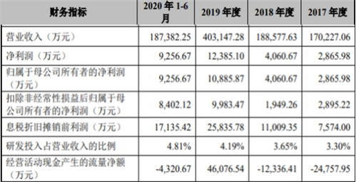 会通股份首日涨373 现金流屡负与美的集团关联交易频 