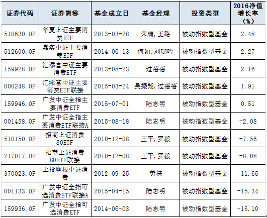 请罗列目前所有的基金种类，并说明。专家进