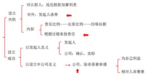 发起人责任与公司责任的区分