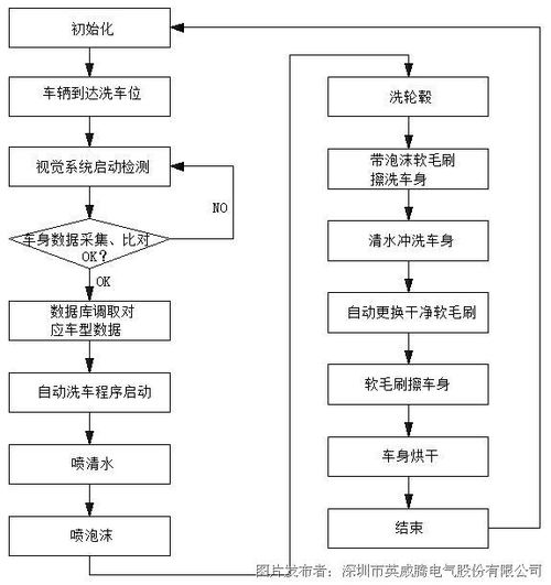 英威腾智能洗车行业解决方案