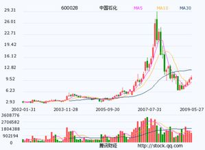 93年买上海石化原始股票1000股  现在应值多少钱
