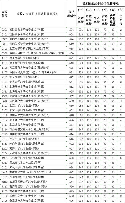 2023年本科投档线公布(图2)