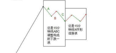 大盘15分钟线能走几天