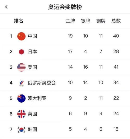 奥运会金牌榜 中国队19金,总奖牌40位列榜首,日本17金紧随其后