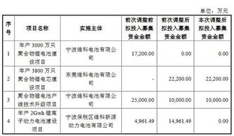 维科技术终止年产2Gwh锂电池项目 